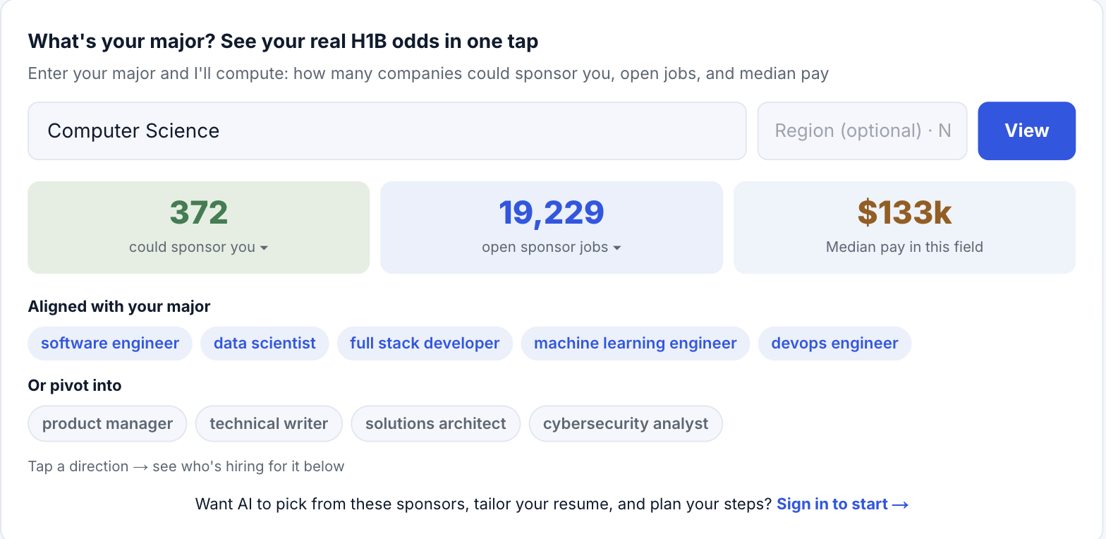 Live sponsorship data for computer science: 372 sponsors, 19,229 open roles, $133k median